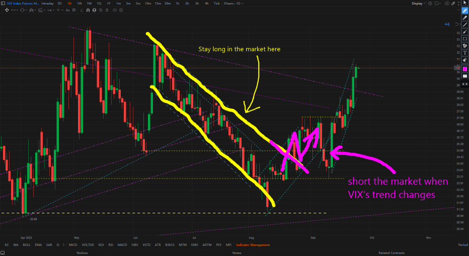 Can You Use Technical Analysis on the VIX?
