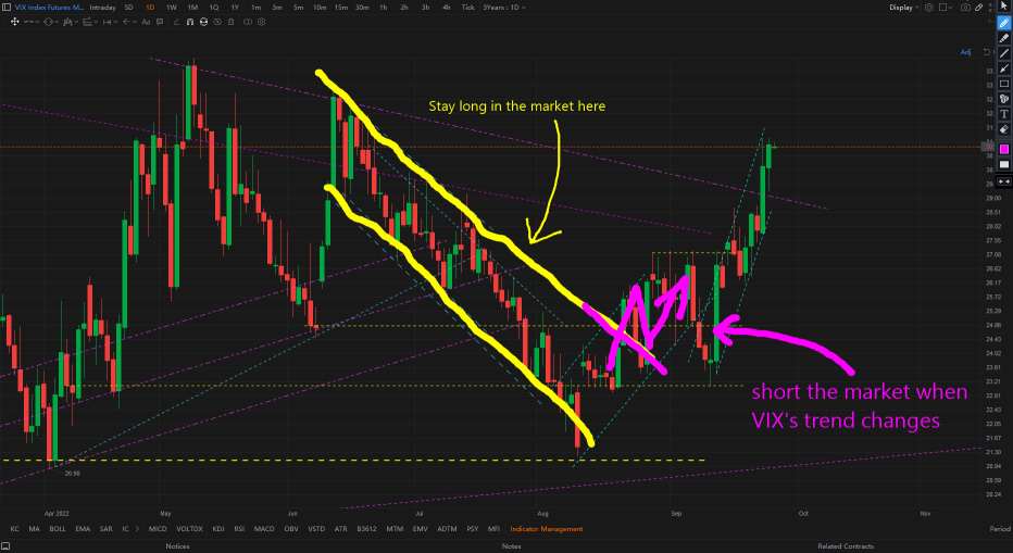 你能在 VIX 上使用技术分析吗？