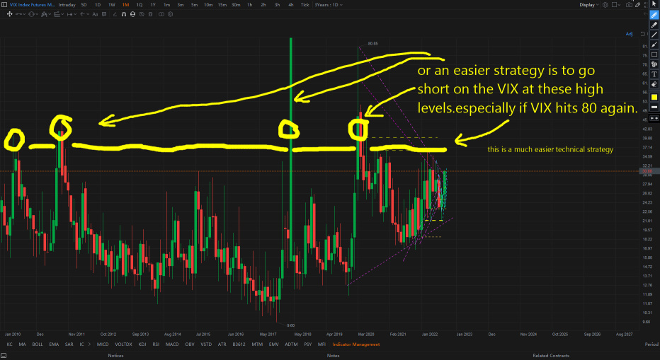 你能在 VIX 上使用技术分析吗？