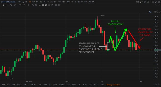 Crude Futures Open Below a Major Fibonacci Level