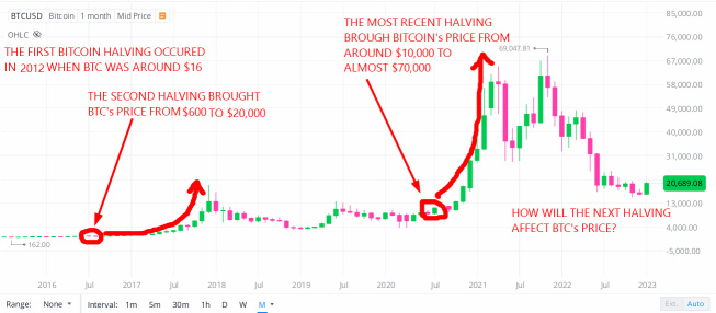 Is This The Beginnings of a Crypto Bull Market?