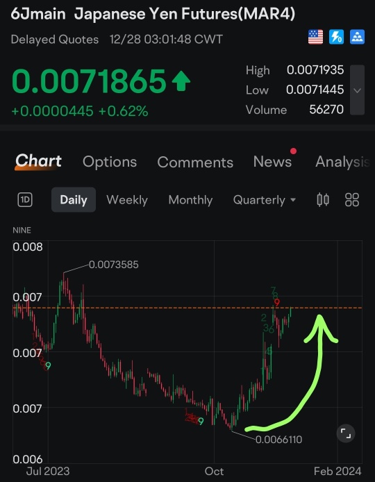 Japanese Yen Futures (SEP5) Price Trend Today | Quotes & News - moomoo