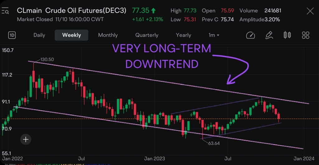 Crude's Charts are Still Looking Bearish