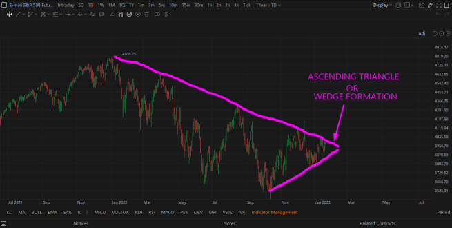 The Bigger the Wedge Then the Bigger the Breakout.