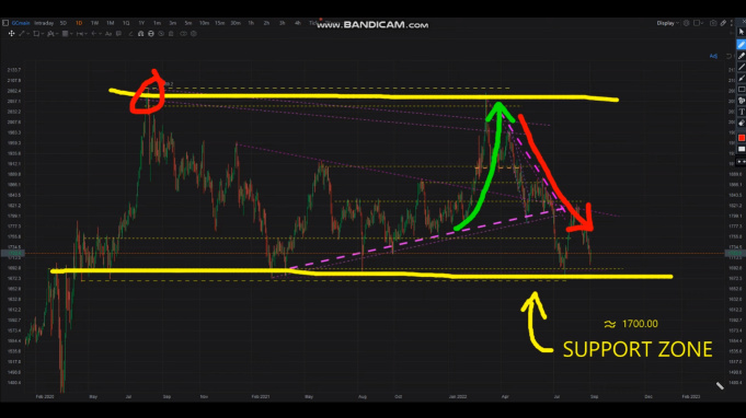 Predictions for Gold Prices