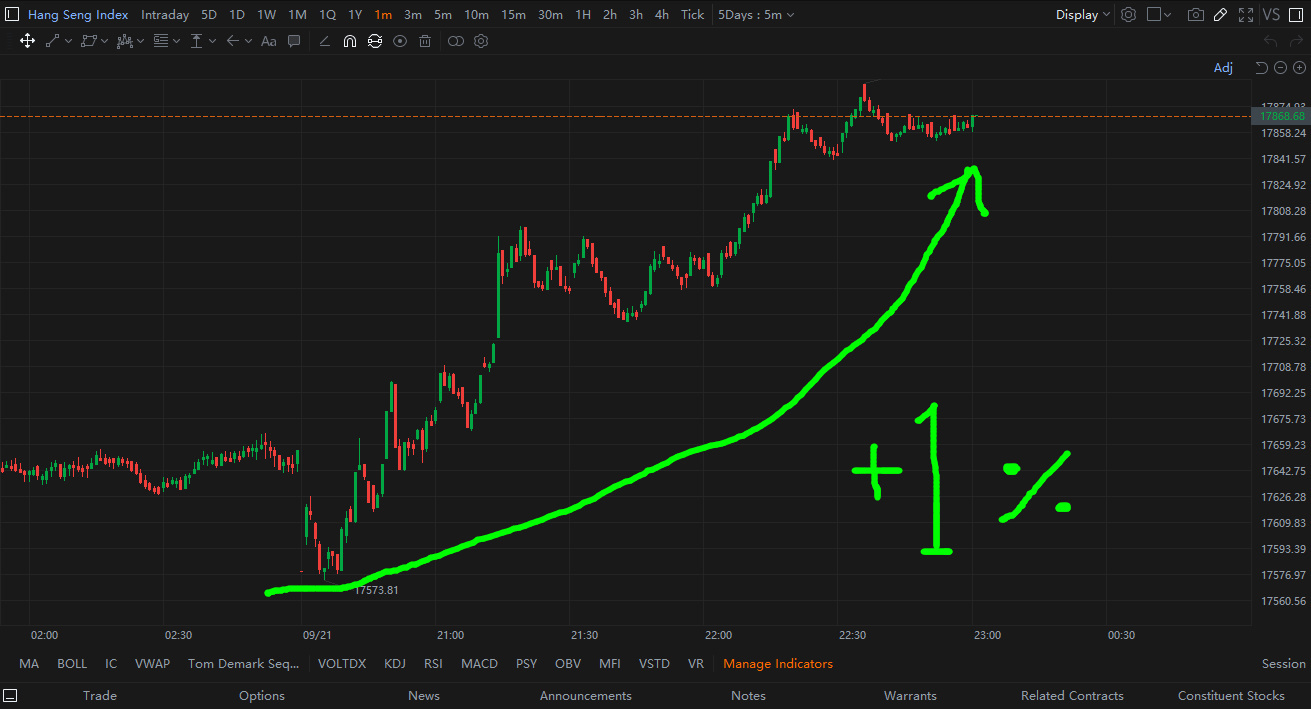 Slight Bullish Divergence in the Hang Seng Index - moomoo Community