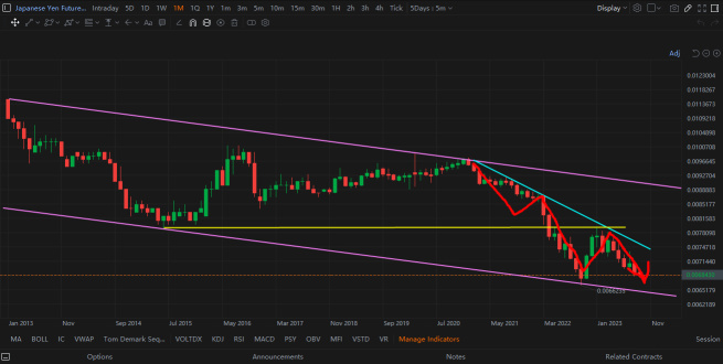 Big Japanese Yen News