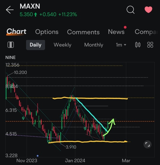 MAXN 看上去已经准备好再次上涨了