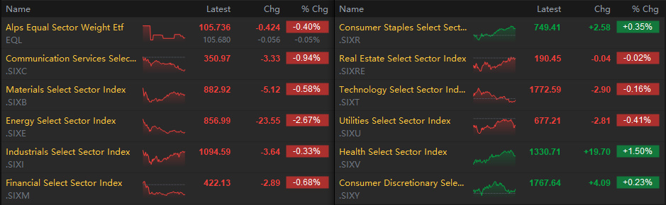Which Sector Will the Rotation Turn to Next?