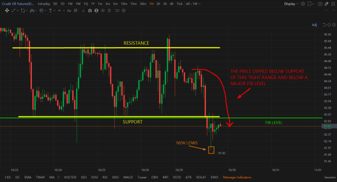 Crude Futures Open Below a Major Fibonacci Level