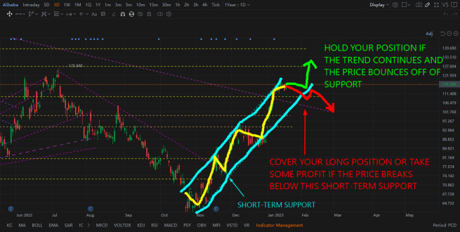 Current Technical Picture for Alibaba