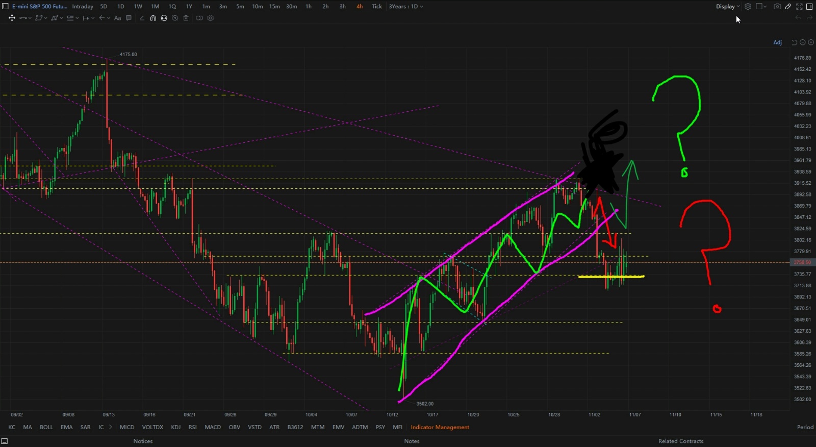 Is the Market Short-Term  Outlook Bullish or Bearish?