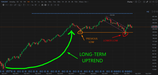 Is Tencent Making a Bull Flag?