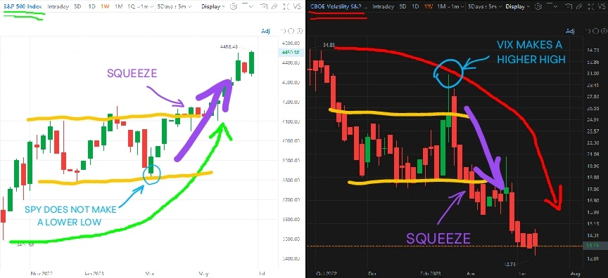 Are We Getting Another Squeeze Moment Between the VIX and SPY?