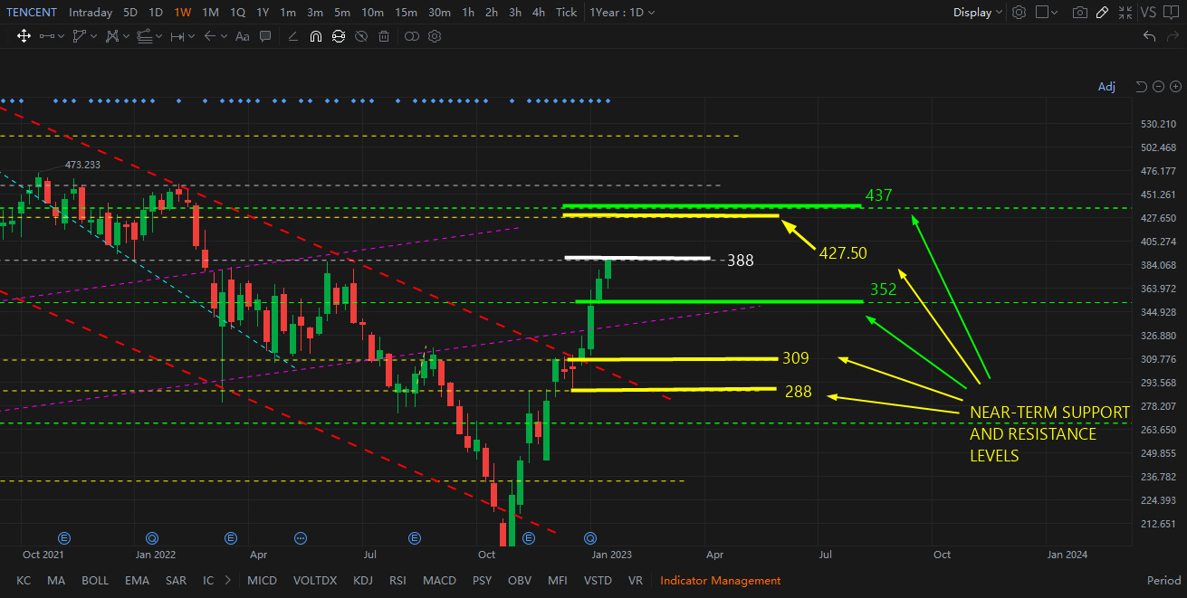 The outlook for $TENCENT (00700.HK)$ is very similar to $BABA-W (09988.HK)$ . Their price action looks very similar in the near-term. Their business models are very similar as well. The only difference between the two tickers is the price points of the technical support and resistance levels on the charts of each company. So if you want a more detailed thesis for Tencent's technical outlook then check out this previous post about the technical picture for $Alibaba (BABA.US)$.         ...