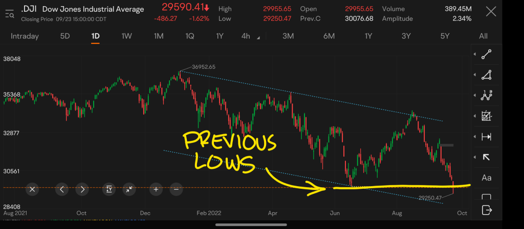 Outlook for the Dow Jones Industrial Average