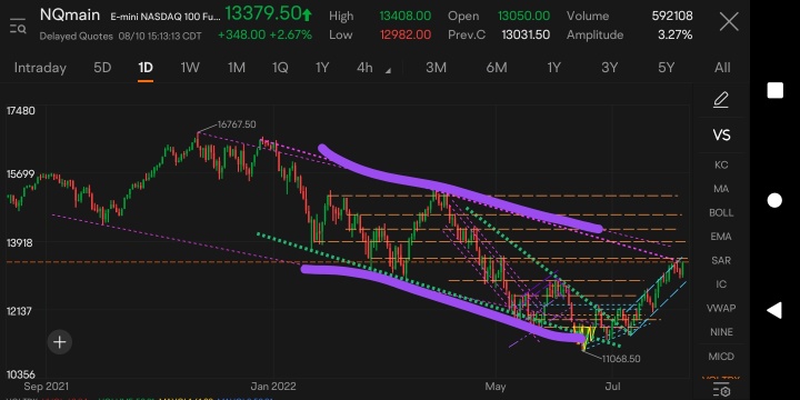 THE NASDAQ IS AT A VERY IMPORTANT PRICE POINT RIGHT NOW. ALL INVESTORS EYES ARE ON THIS RESISTANCE LEVEL.