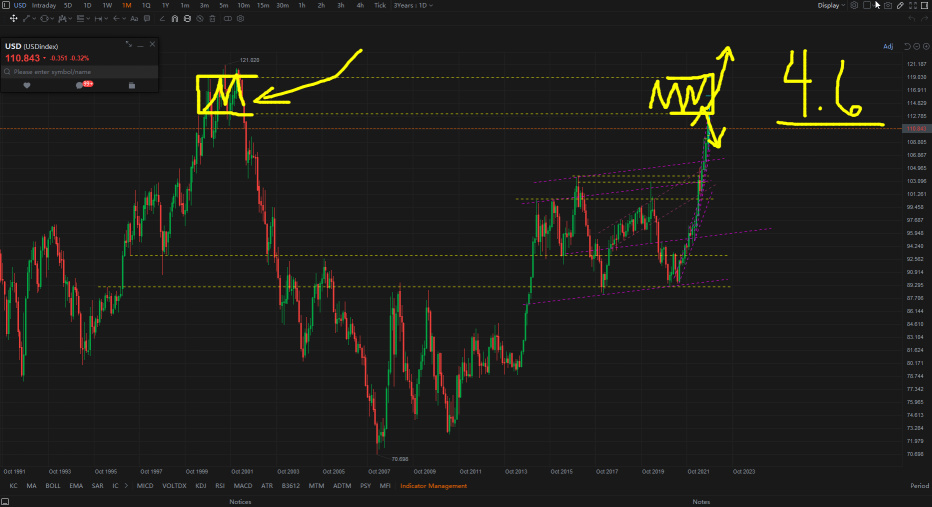 Dollar Index Rally