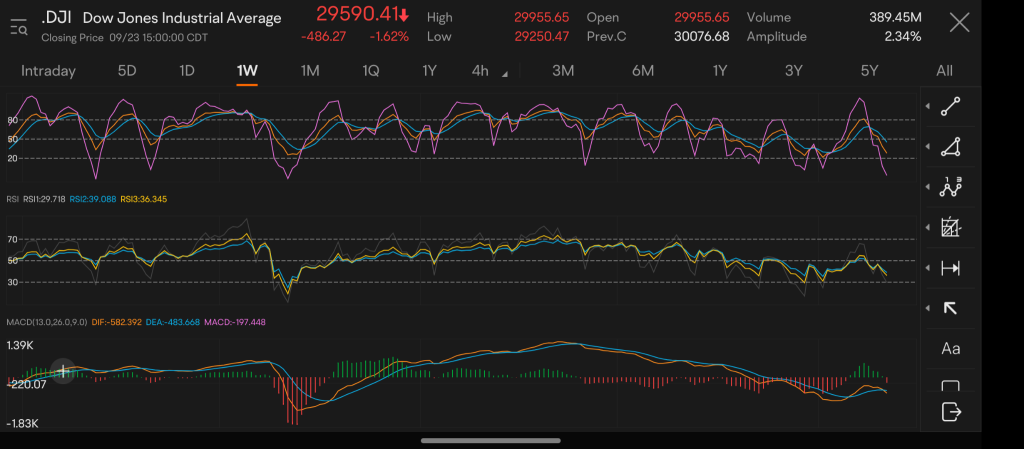 Outlook for the Dow Jones Industrial Average