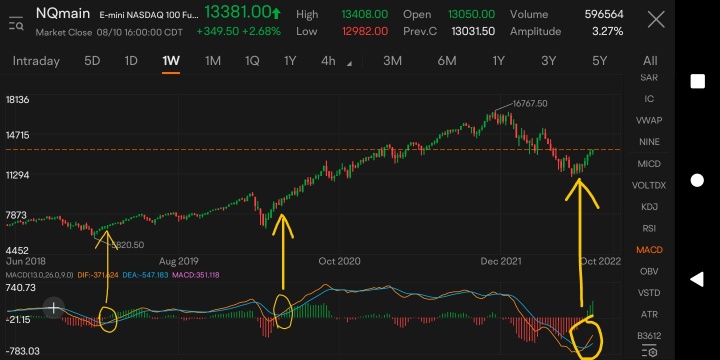 ナスダックは現在非常に重要な価格点にある。すべての投資家たちはこの抵抗に集中している。