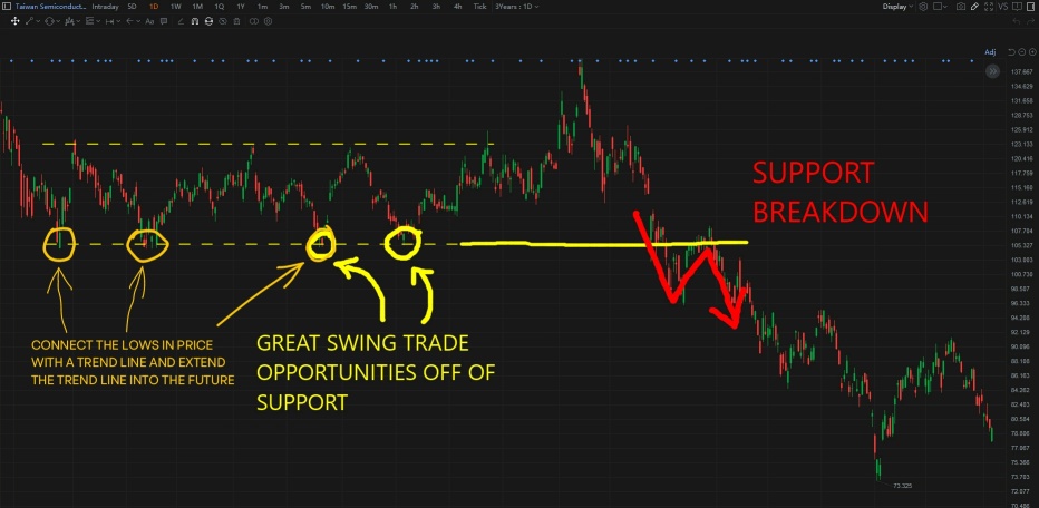 Using Technical Support Levels to Predict Future Price Action