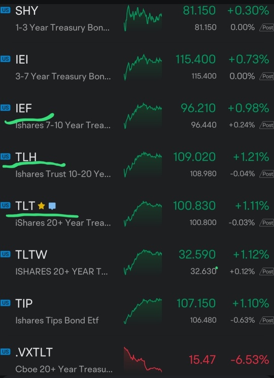 收益率下降，价格上涨