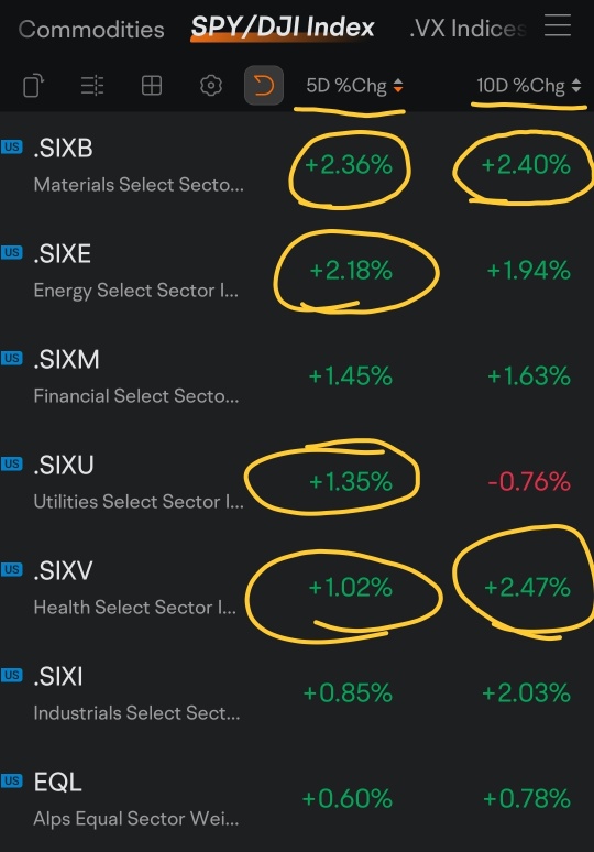 Major Defensive Posturing Last Week