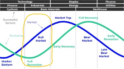 Which Sector Will the Rotation Turn to Next?