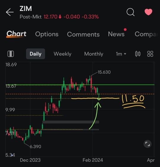 Intraday Rebound Off of the First Support