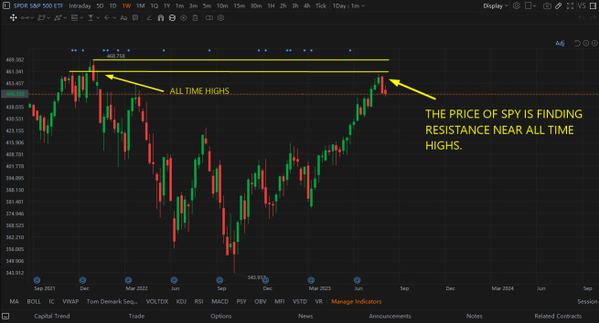 Why Is The Market Selling Off?