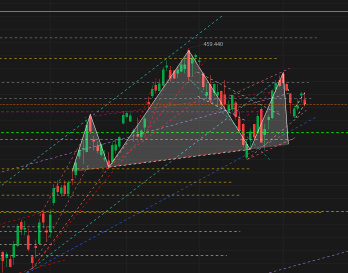 Is anybody else watching this potential head and shoulders pattern in the S&P 500?