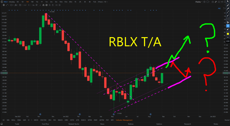 Bullish on RBLX?