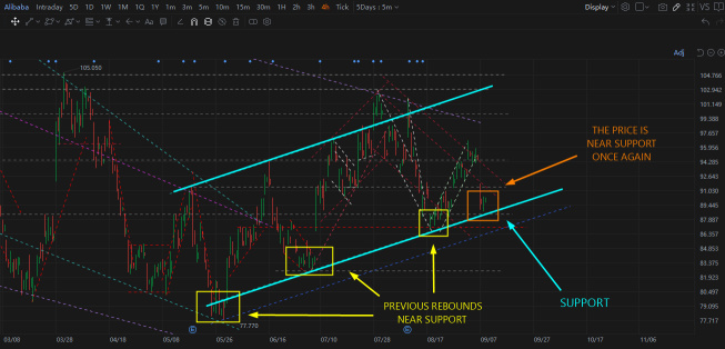 BABA回到了支撑位