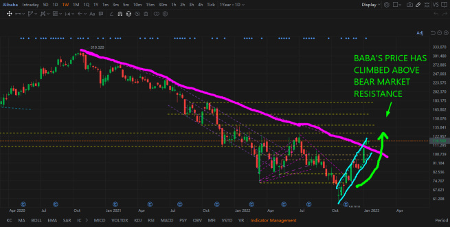 Current Technical Picture for Alibaba