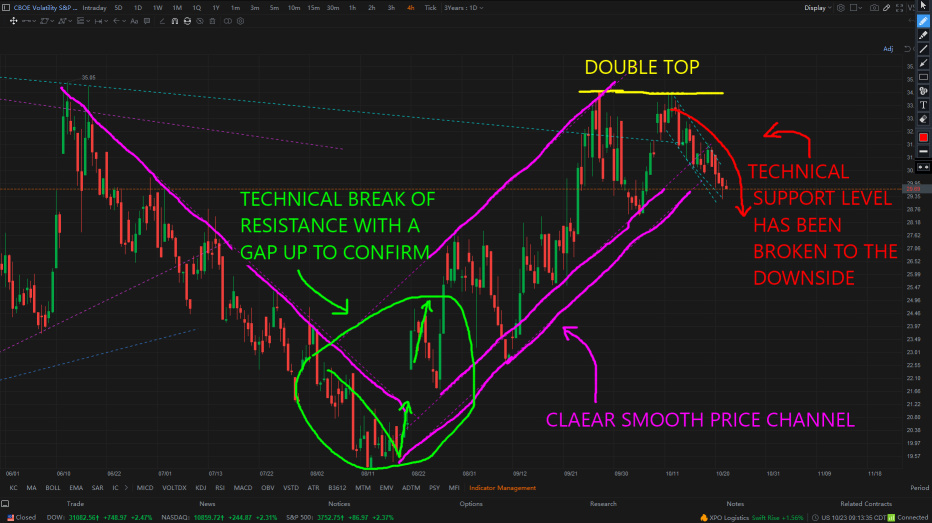 Can You Use Technical Analysis on the VIX?