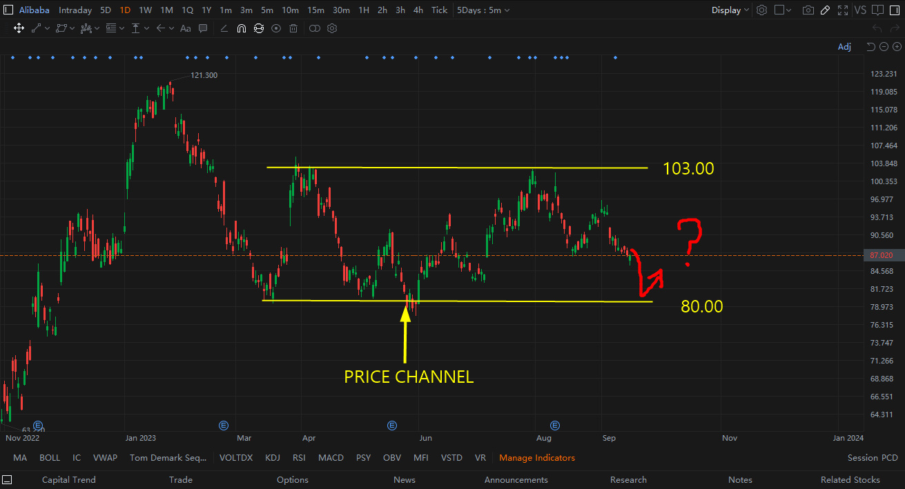 When Will BABA Bounce? - moomoo Community