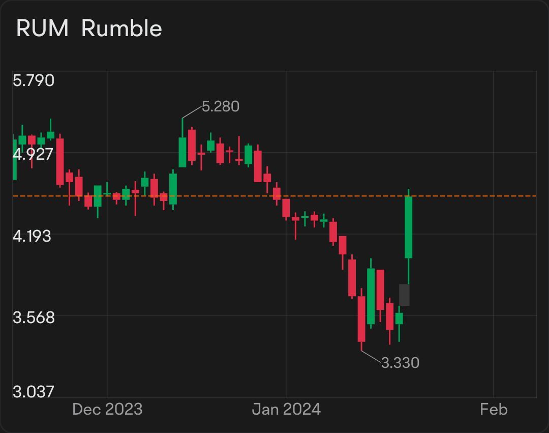 看起來Rumble終於加入了Trump派對，與PHUN和DWAC一起。