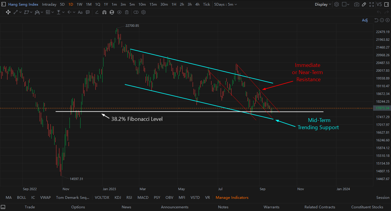 Slight Bullish Divergence in the Hang Seng Index