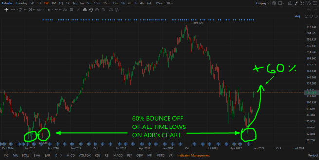 Current Technical Picture for Alibaba