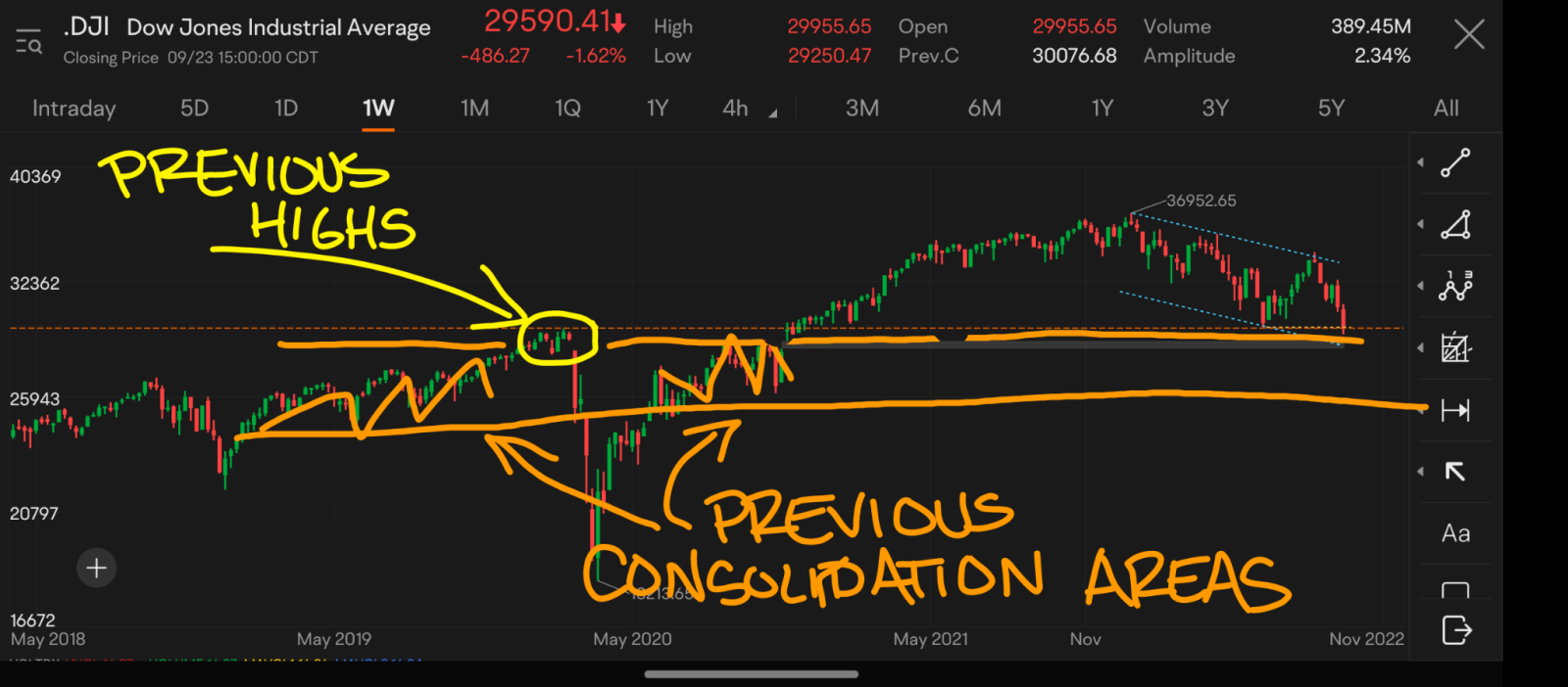 Outlook for the Dow Jones Industrial Average