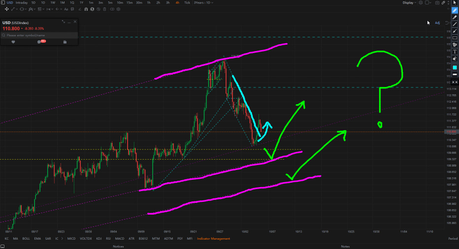 Dollar Index Rally