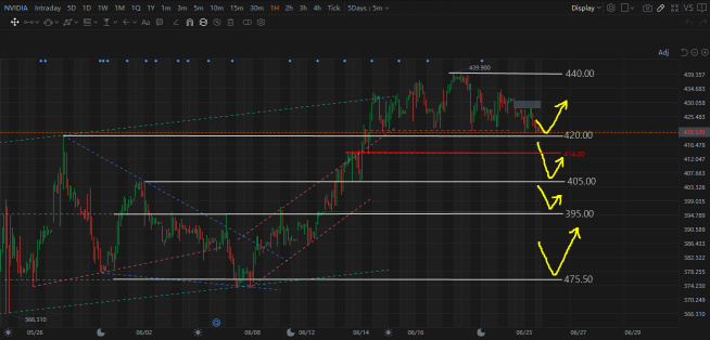 Will NVIDIA's Rally Continue Next Week?