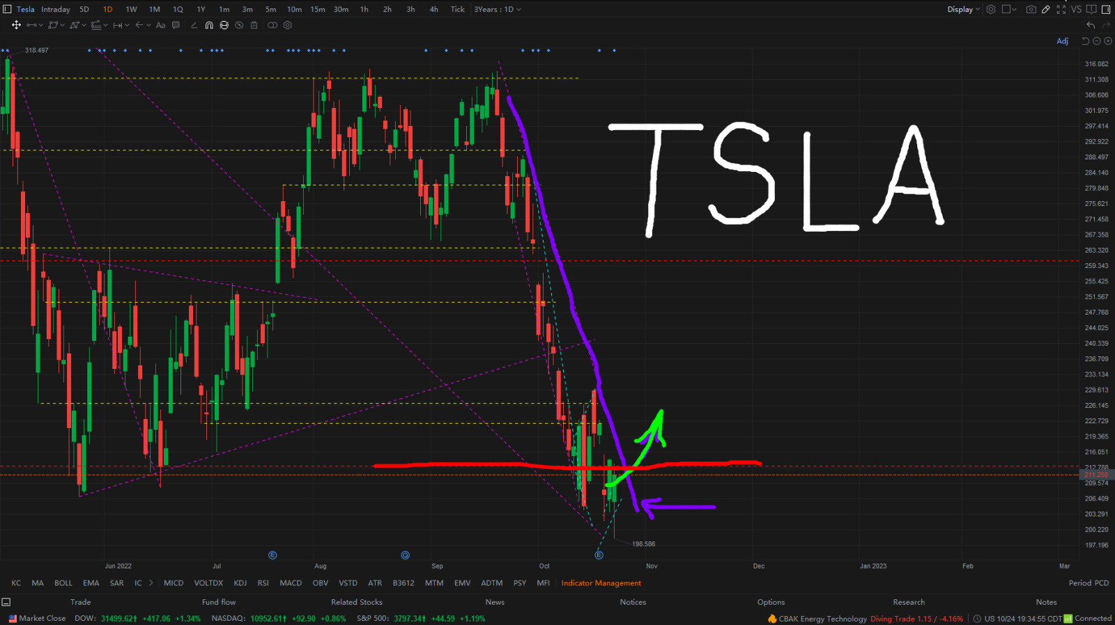 Consolidation in Tesla Shares