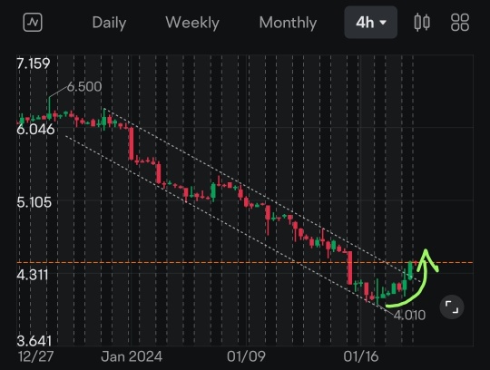 It's almost a perfect reversal pattern on the short timeframes.