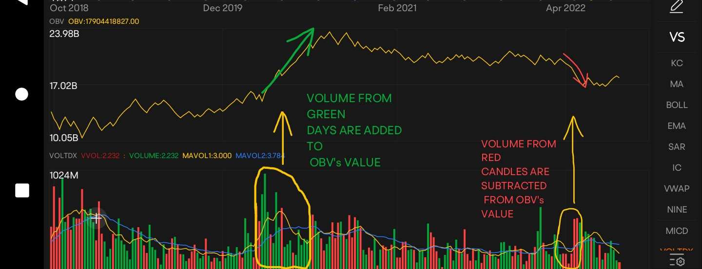 ON BALANCE VOLUME INDICATOR - moomoo Community