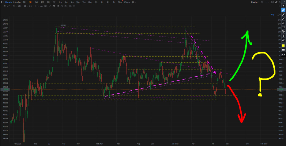 Predictions for Gold Prices