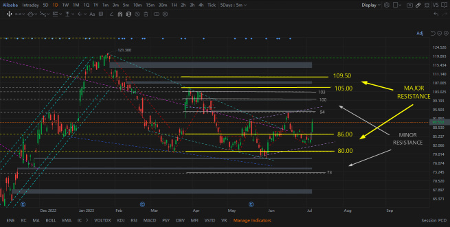 BABA's Technical Update