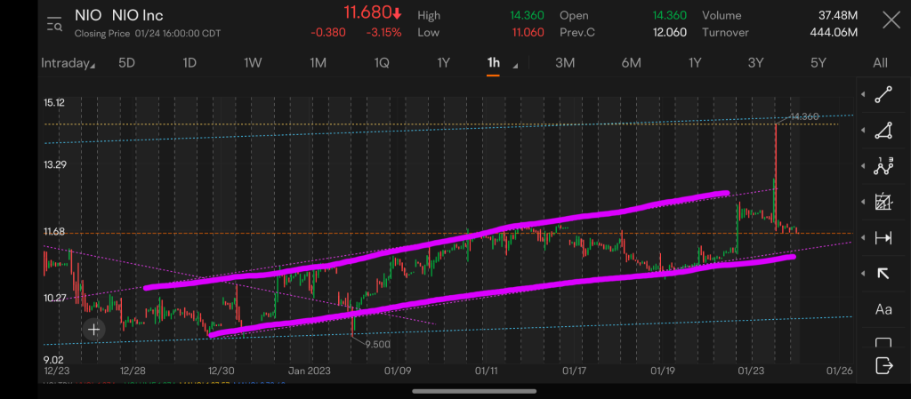 Nio's Technical Trends