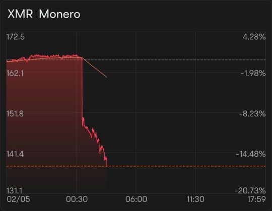 Do any of you crypto guys know what is going on with Monero?