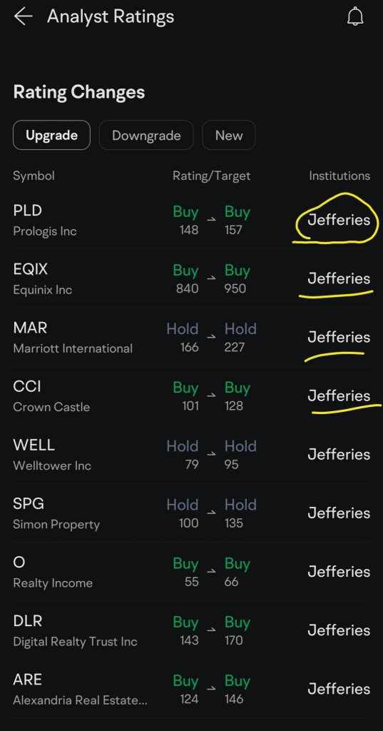 Jeffries Just Upgraded the Price Targets of a Big Chunk of the Real Estate Sector.